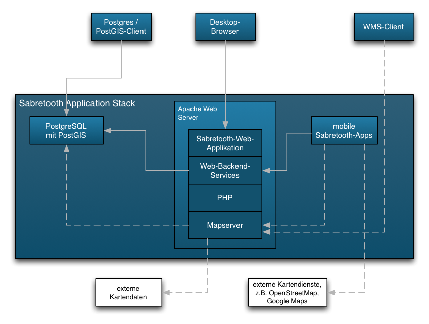 Sabretooth Application Stack